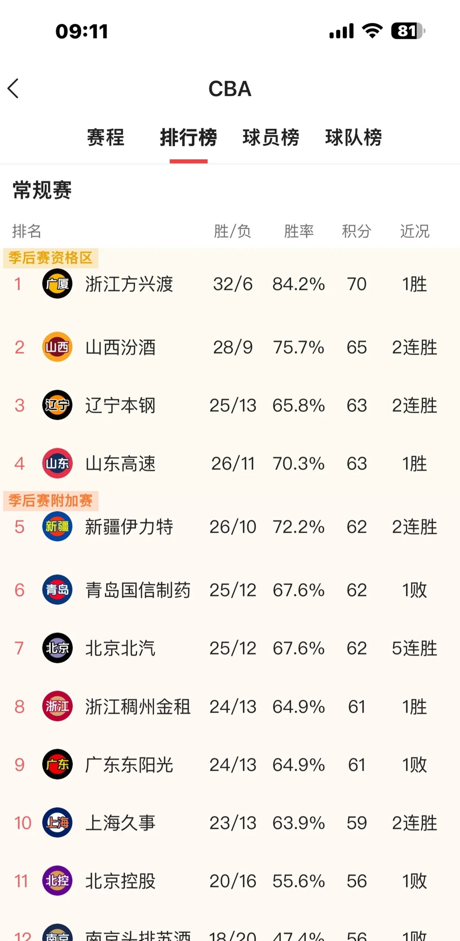 广东队连胜终结,球队实力依然稳居榜首的简单介绍 广东队连胜终结,球队实力依然稳居榜首的简单介绍